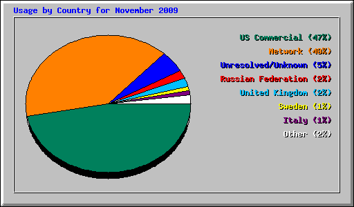 Usage by Country for November 2009