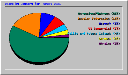 Usage by Country for August 2021