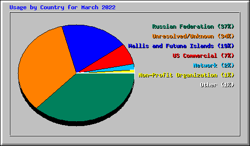 Usage by Country for March 2022