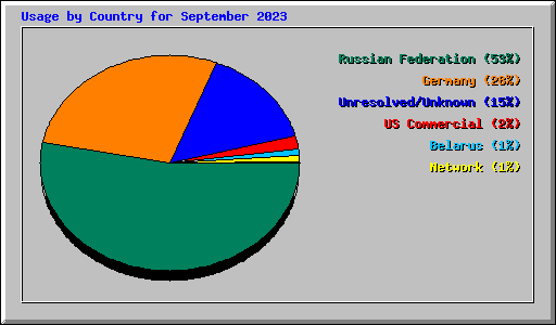 Usage by Country for September 2023