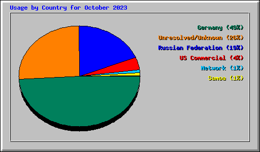 Usage by Country for October 2023