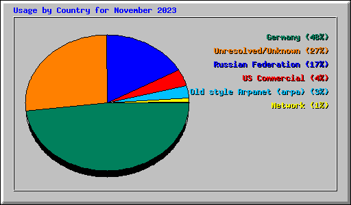Usage by Country for November 2023