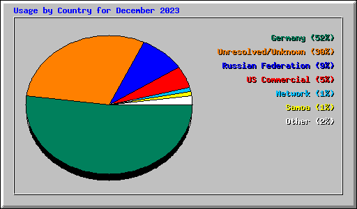 Usage by Country for December 2023