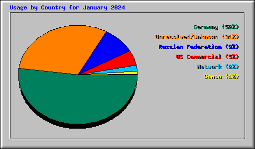 Usage by Country for January 2024