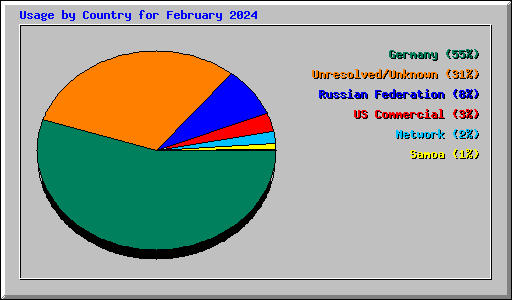 Usage by Country for February 2024