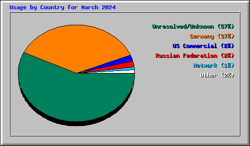 Usage by Country for March 2024