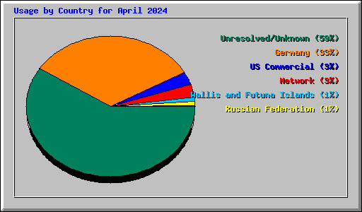 Usage by Country for April 2024