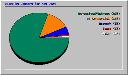 Usage by Country for May 2024