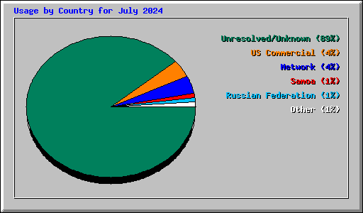 Usage by Country for July 2024