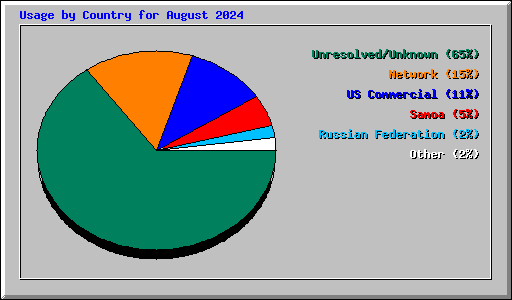 Usage by Country for August 2024