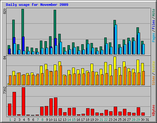 Daily usage for November 2009