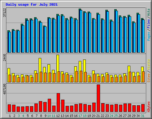 Daily usage for July 2021