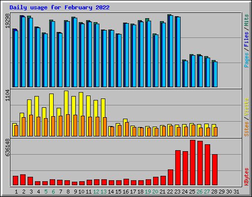 Daily usage for February 2022