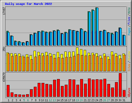 Daily usage for March 2022