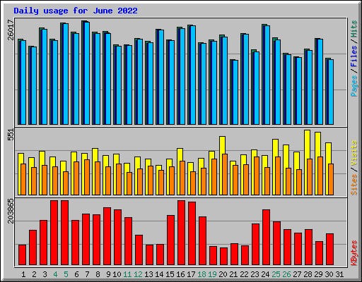Daily usage for June 2022