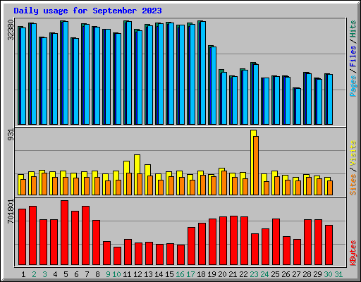 Daily usage for September 2023