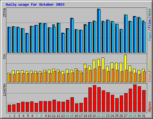 Daily usage for October 2023