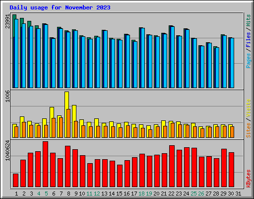 Daily usage for November 2023