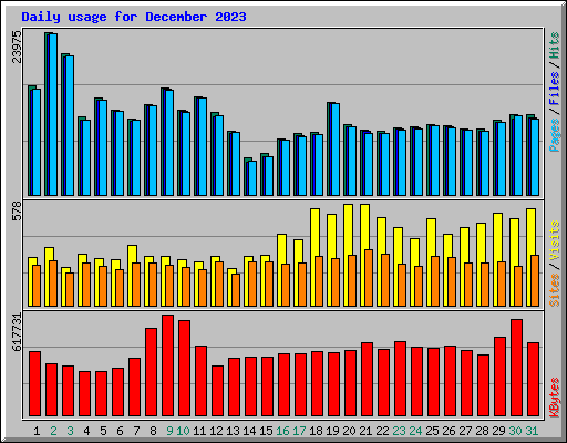 Daily usage for December 2023