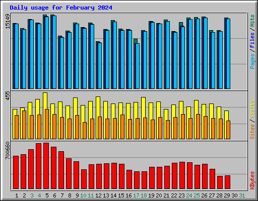 Daily usage for February 2024