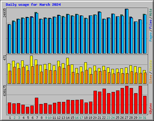 Daily usage for March 2024