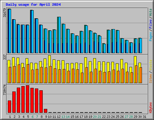 Daily usage for April 2024