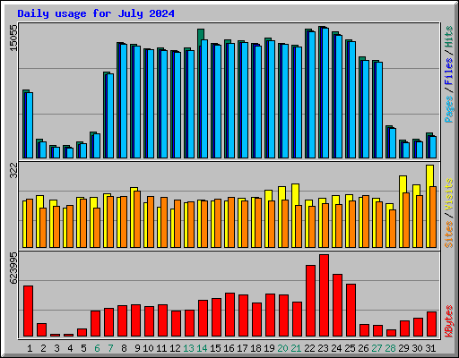 Daily usage for July 2024