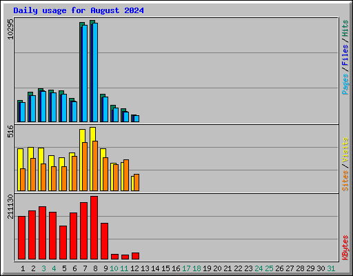 Daily usage for August 2024