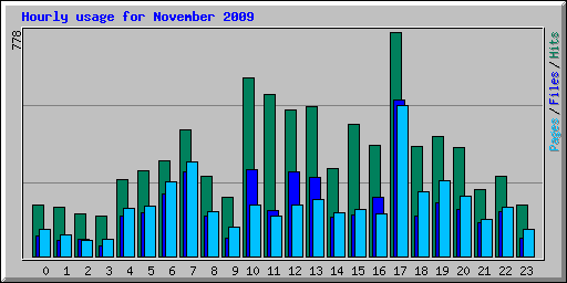 Hourly usage for November 2009
