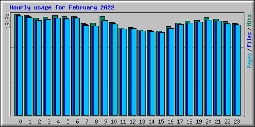 Hourly usage for February 2022