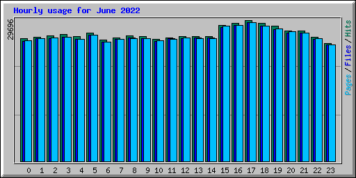 Hourly usage for June 2022