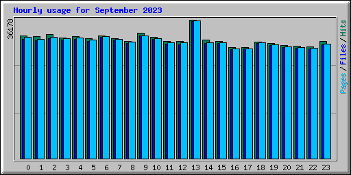 Hourly usage for September 2023