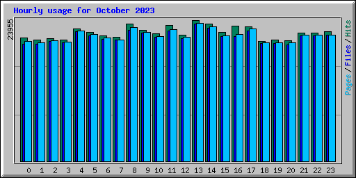 Hourly usage for October 2023