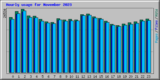 Hourly usage for November 2023