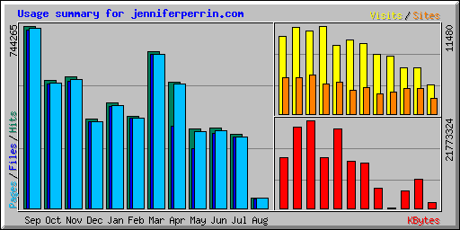 Usage summary for jenniferperrin.com